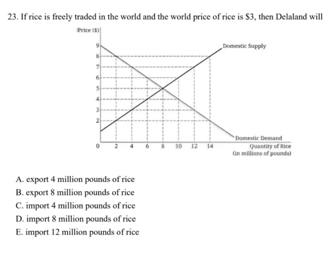 AP微观经济学2025年真题中的图形题 第4张