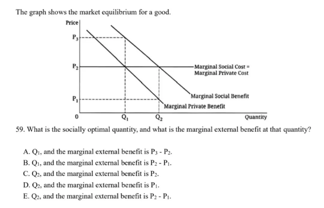AP微观经济学2025年真题中的图形题 第9张