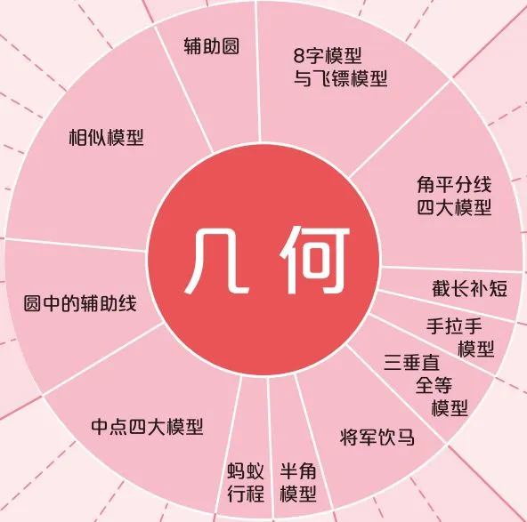 2026中考必备:吃透这30个几何模型,考试多拿20分! 第1张