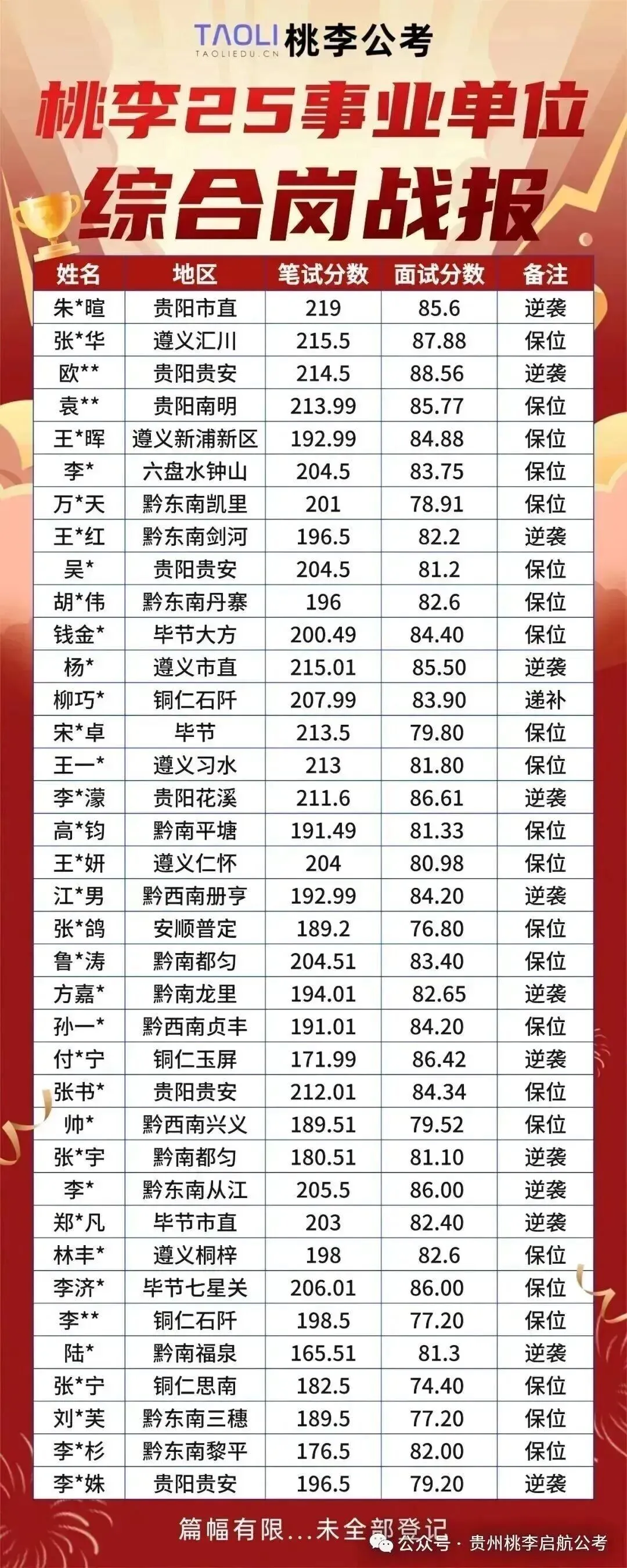 26贵州事业单位联考A类真题已出!速来估分! 第22张 26贵州事业单位联考A类真题已出!速来估分! 第22张