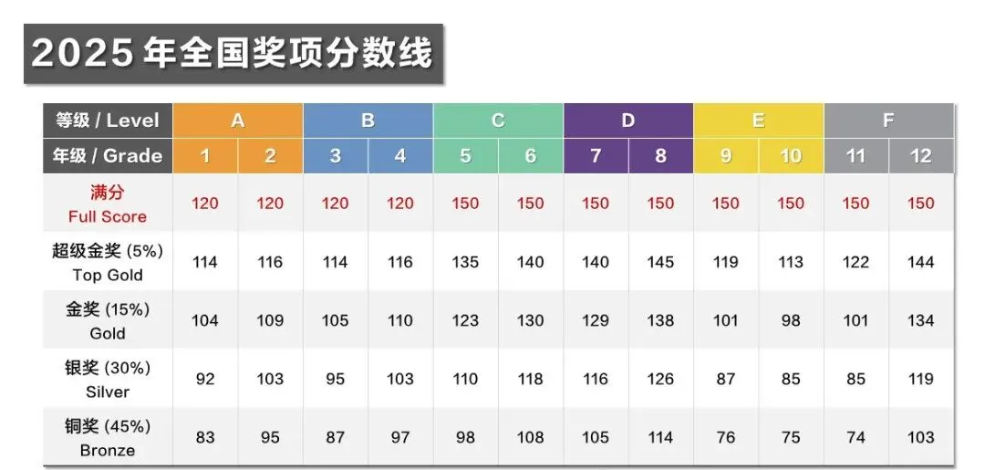 2026年袋鼠数学竞赛真题答案已出!快来对答案~ 第6张