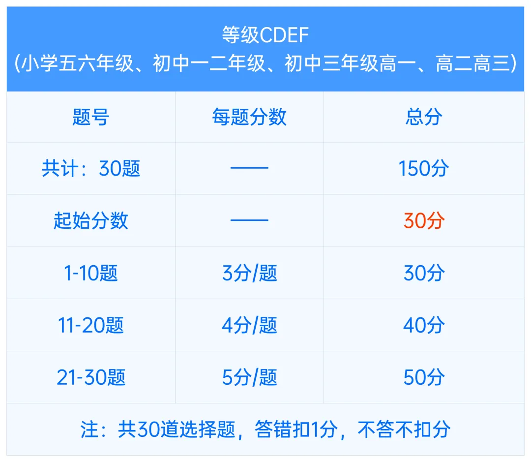 2026年袋鼠数学竞赛真题答案解析!对答案看这篇! 第3张