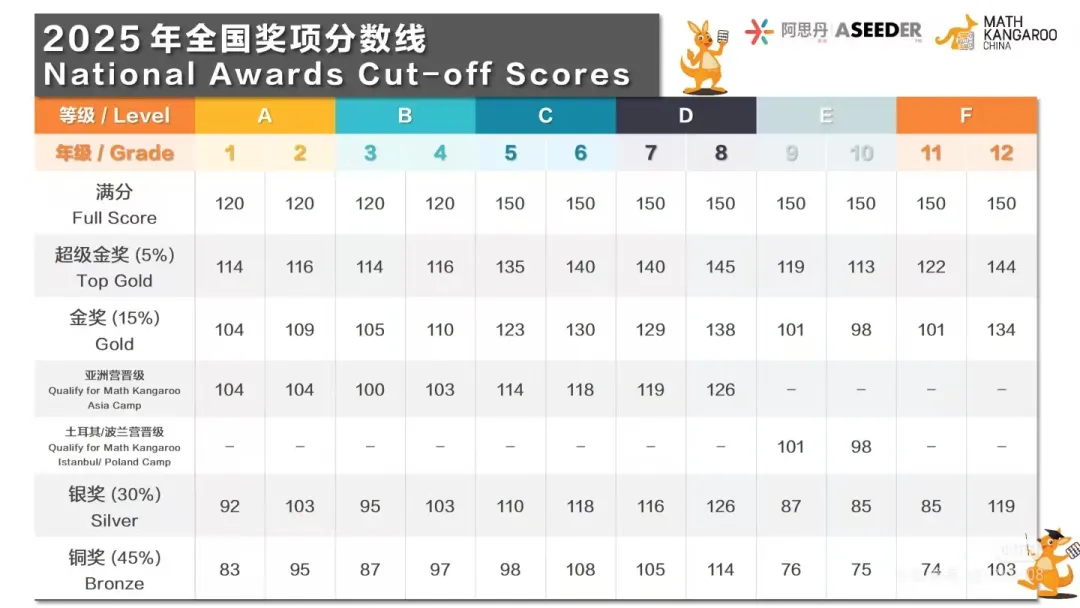 2026年袋鼠数学竞赛真题答案解析!对答案看这篇! 第5张