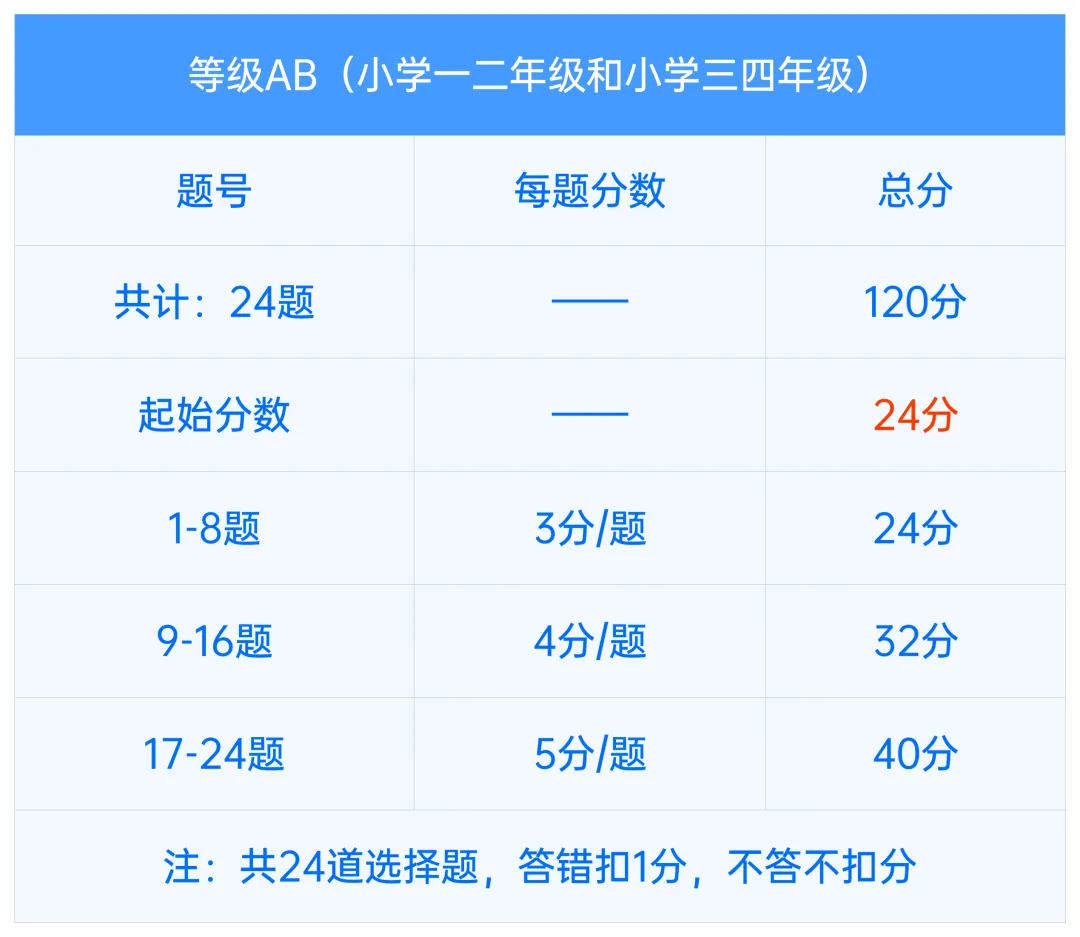 2026年袋鼠数学竞赛真题答案解析!对答案看这篇! 第2张