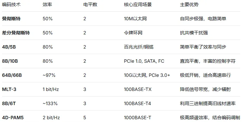 网工基础:数据编码介绍及对应网工真题 第1张 网工基础:数据编码介绍及对应网工真题 第1张