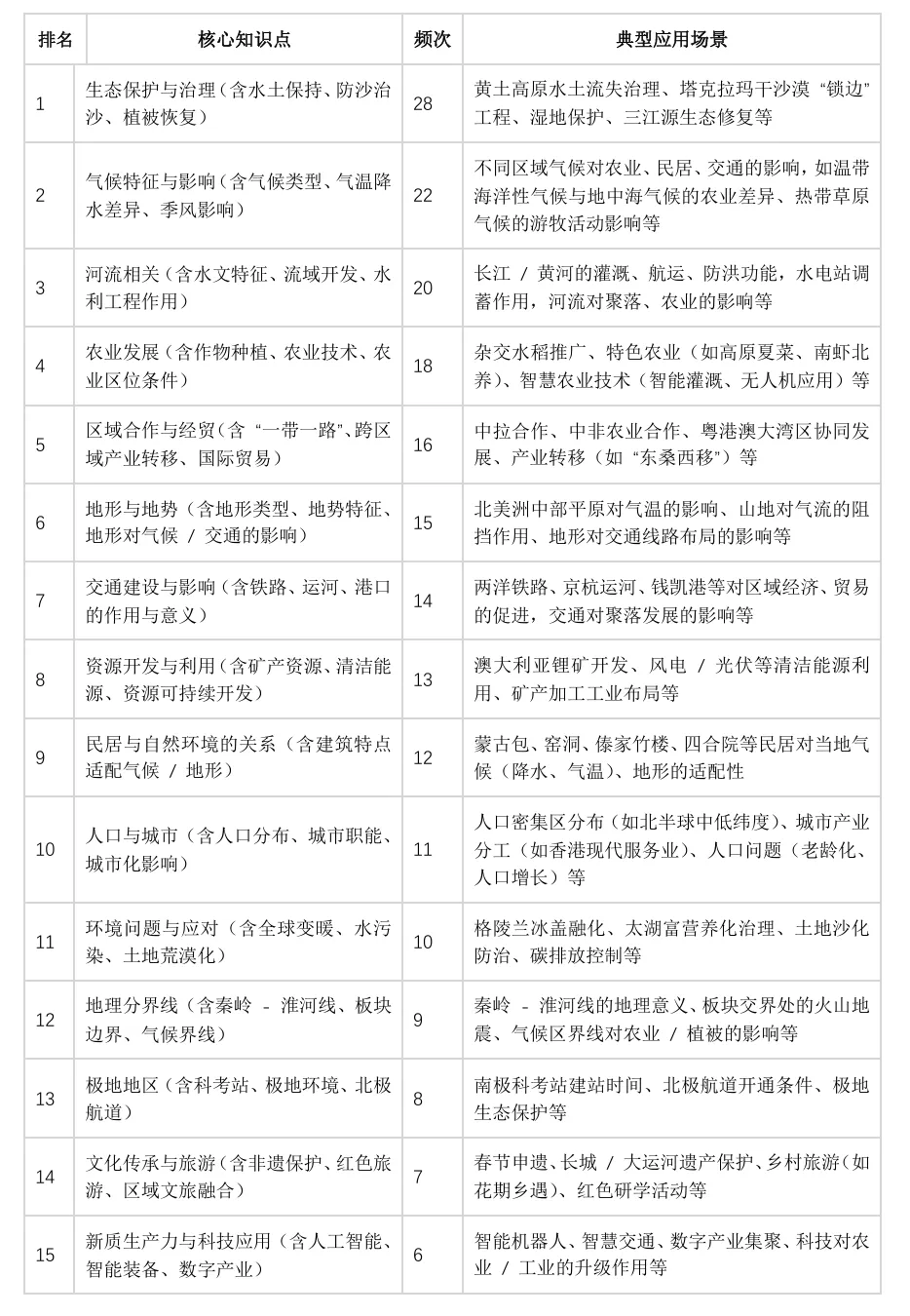 汇总24套中考真题,2025年前15的高频地理考点,AI整理 第2张