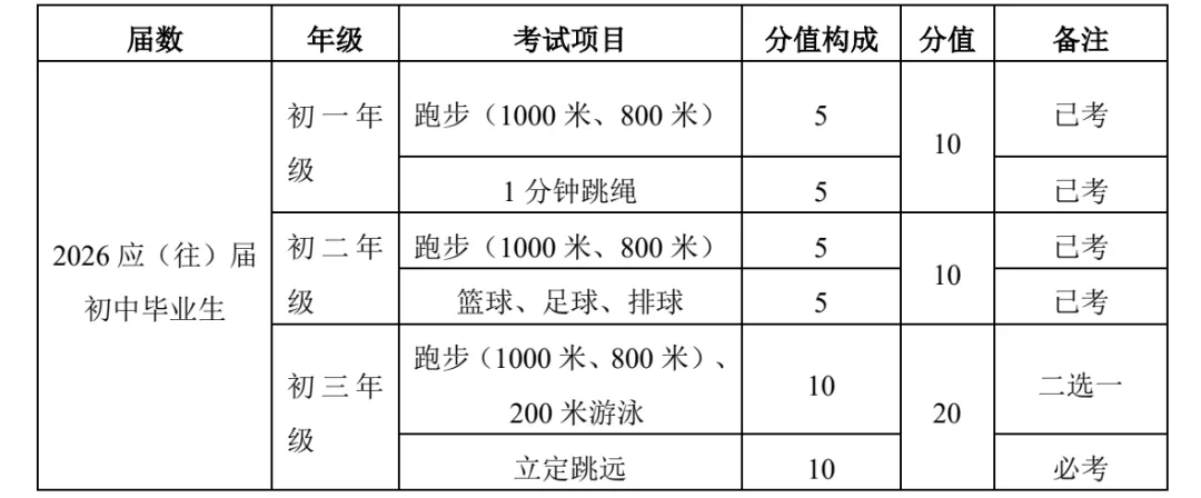 贵阳市2026-2028届初中体育中考考试项目及评分标准 第3张