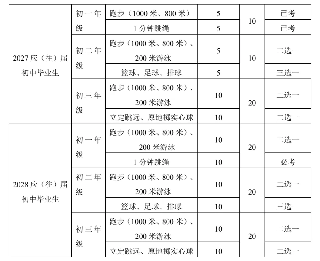 贵阳市2026-2028届初中体育中考考试项目及评分标准 第4张