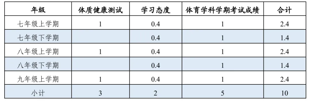 贵阳市2026-2028届初中体育中考考试项目及评分标准 第7张