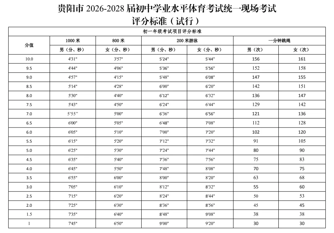 贵阳市2026-2028届初中体育中考考试项目及评分标准 第10张