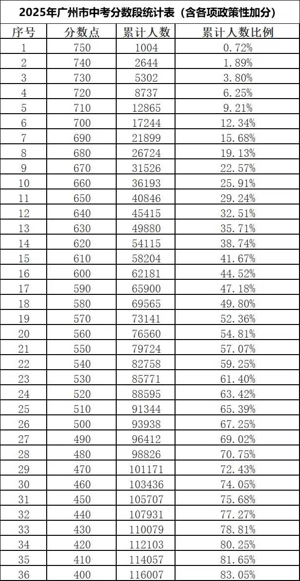 广州中考预估500-600分没有好学校了?这个升学破局法,现在看还不晚 第1张