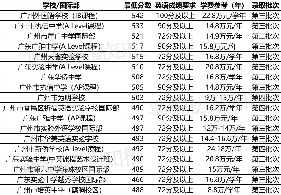 广州中考预估500-600分没有好学校了?这个升学破局法,现在看还不晚 第6张