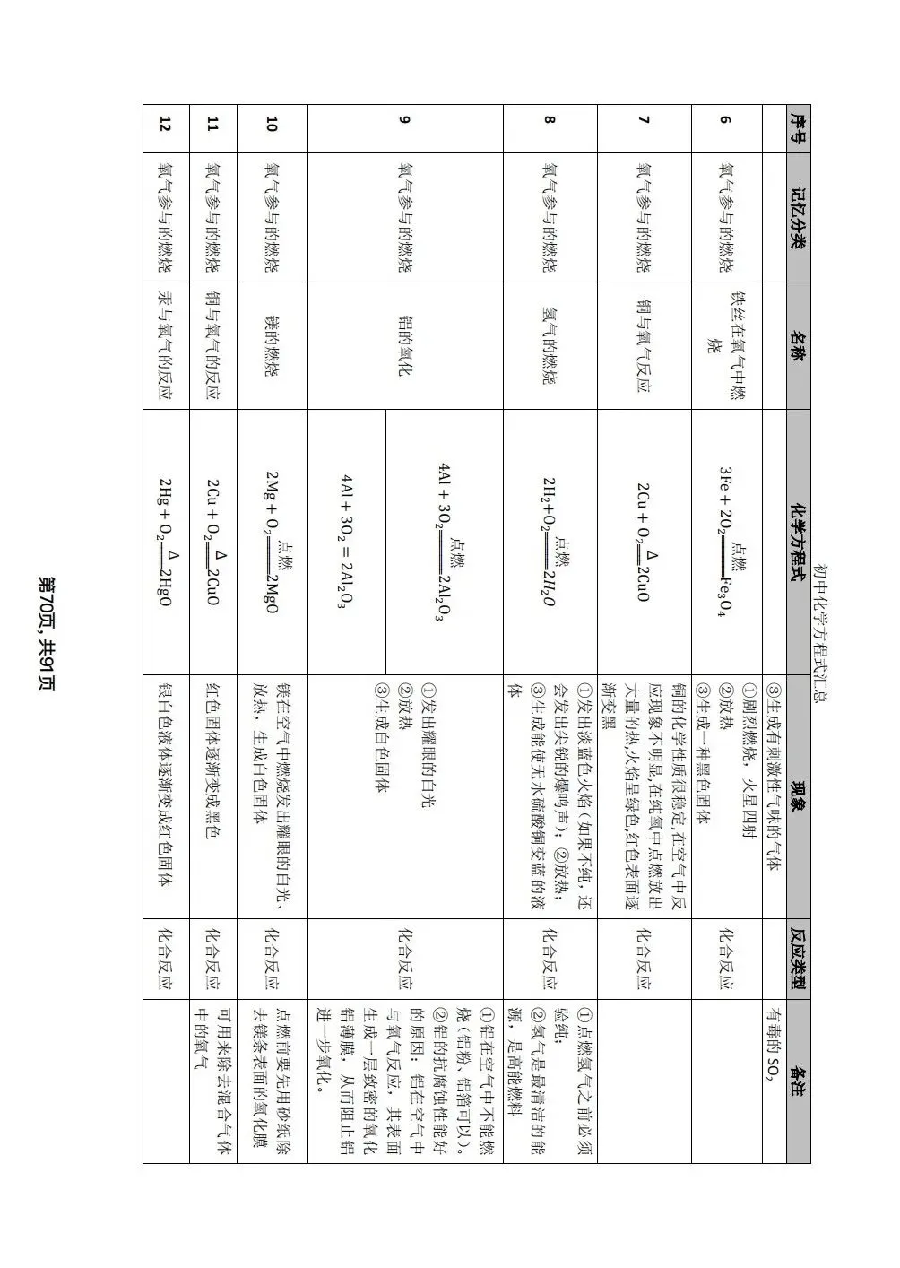 中考化学方程式考这些 第2张
