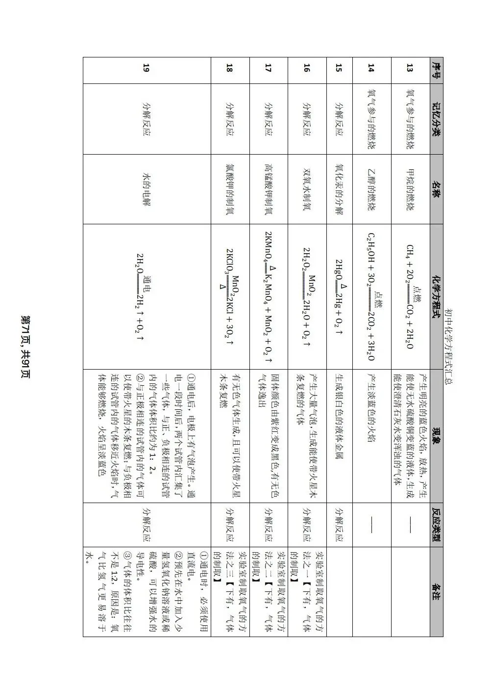 中考化学方程式考这些 第3张