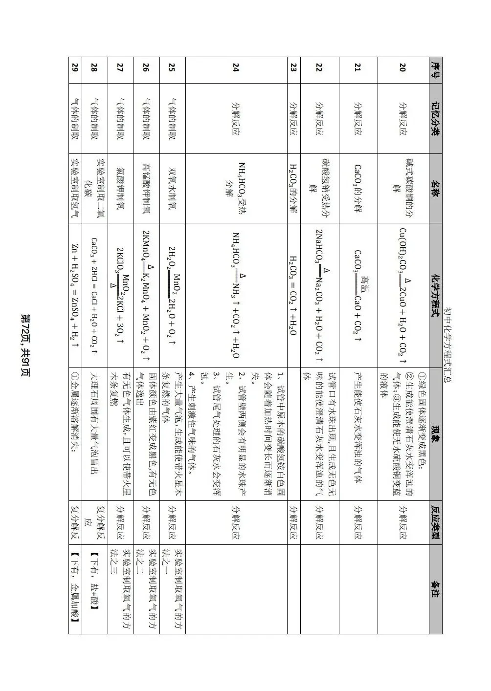 中考化学方程式考这些 第4张