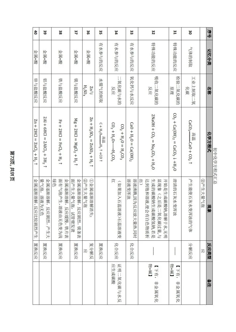 中考化学方程式考这些 第5张