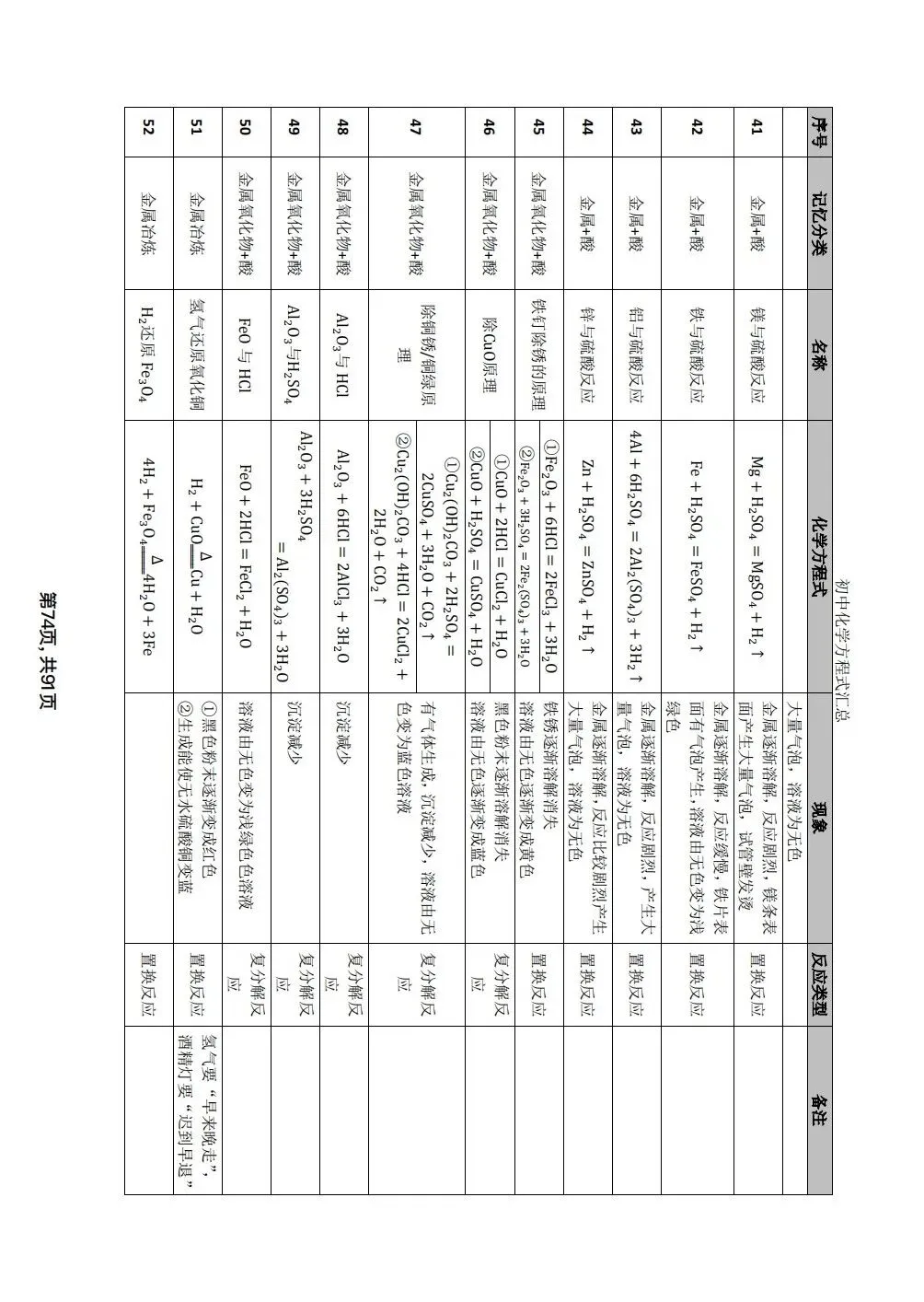 中考化学方程式考这些 第6张