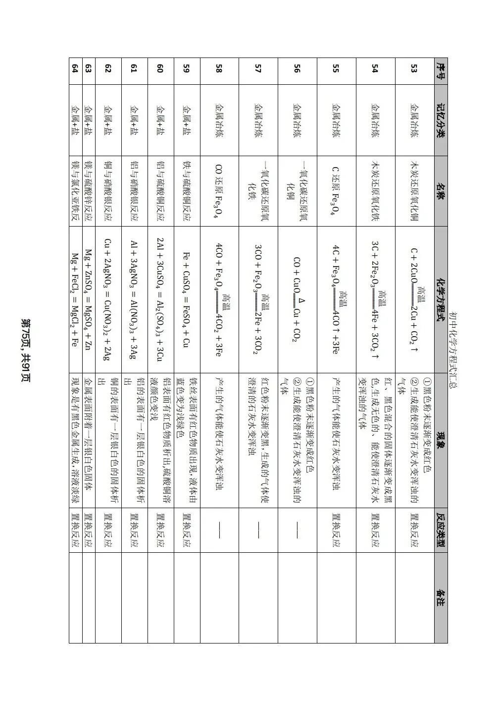 中考化学方程式考这些 第7张