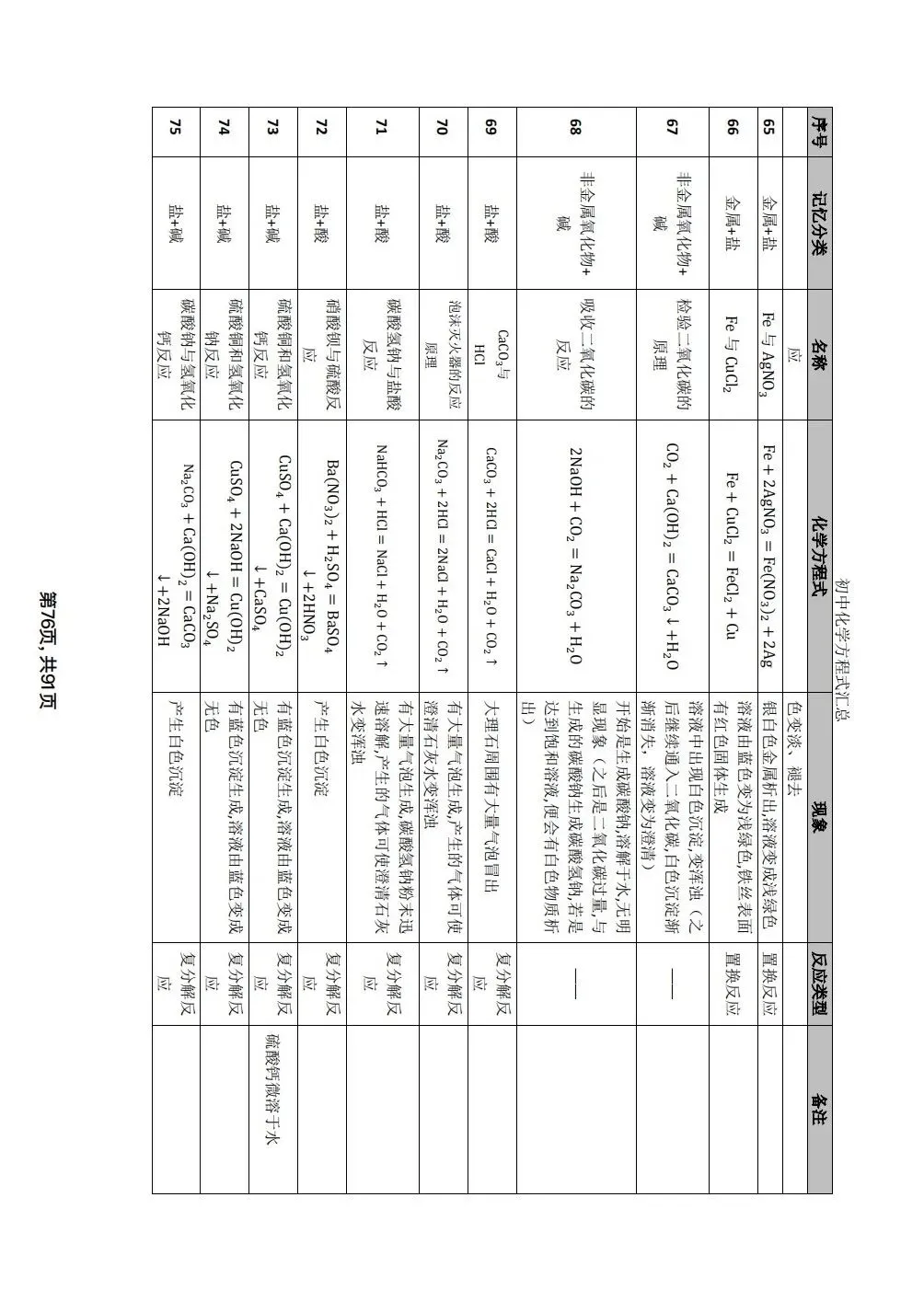 中考化学方程式考这些 第8张
