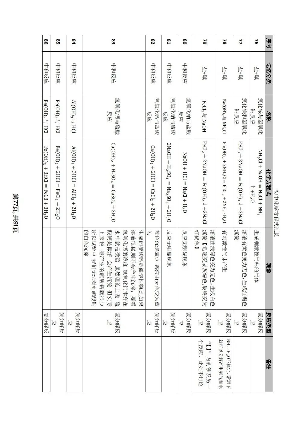中考化学方程式考这些 第9张
