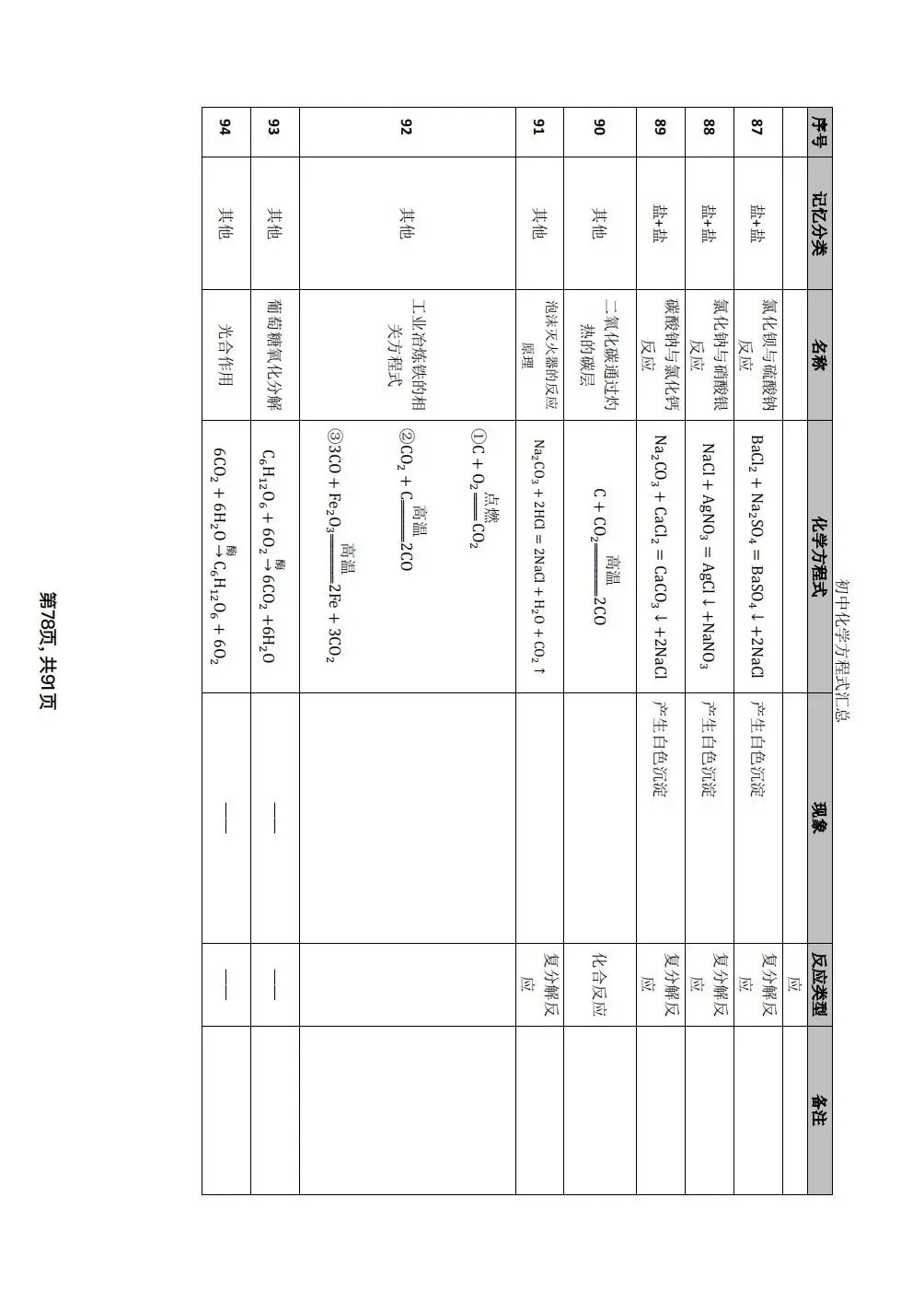 中考化学方程式考这些 第10张