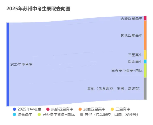 破除“五五分流”谣言:2025苏州中考实际录取去向解析 第2张