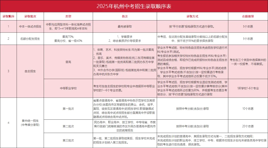 2026 杭州中考录取批次全解,分配生、统招、中本一体谁先录? 第2张 2026 杭州中考录取批次全解,分配生、统招、中本一体谁先录? 第2张