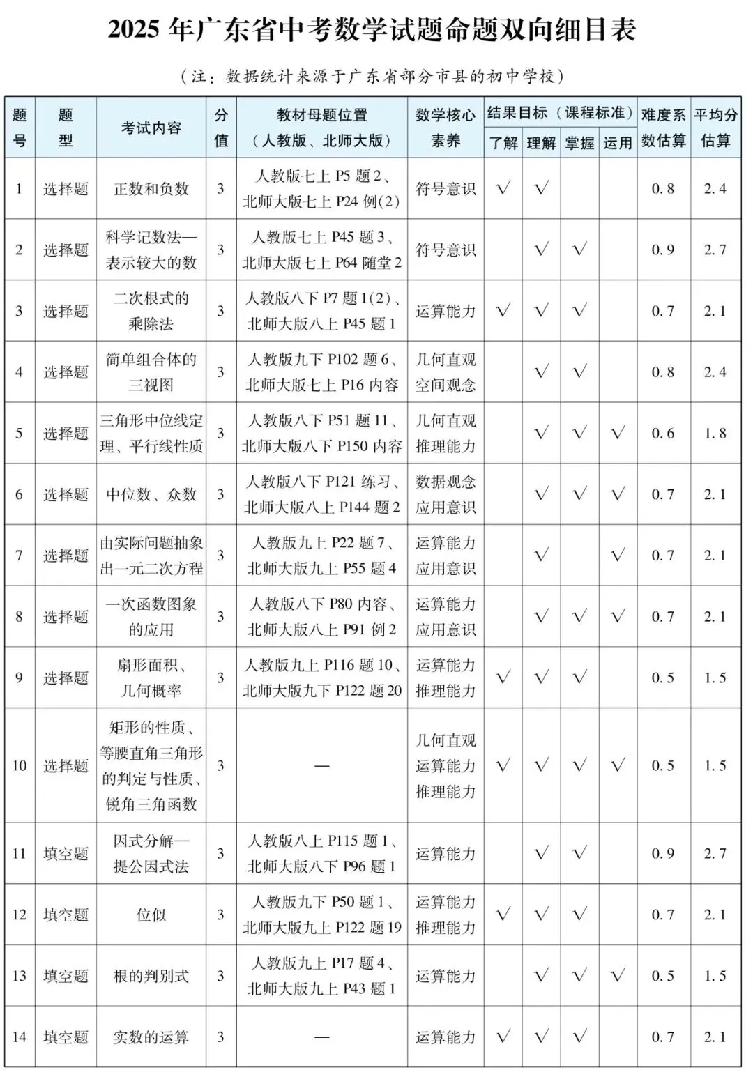 【中考数学】2025年广东中考数学试题命题双向细目表 第1张
