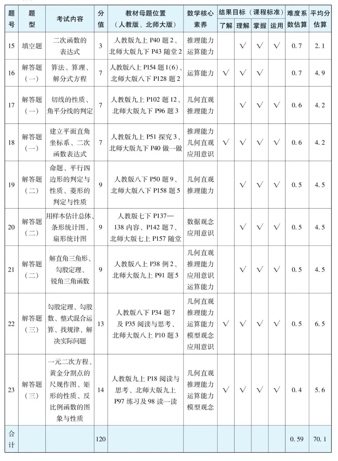 【中考数学】2025年广东中考数学试题命题双向细目表 第2张
