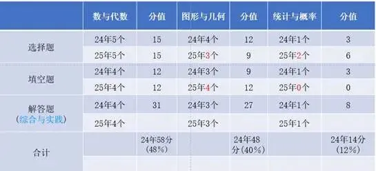 聚焦新中考,精准把脉,高效备考 第2张