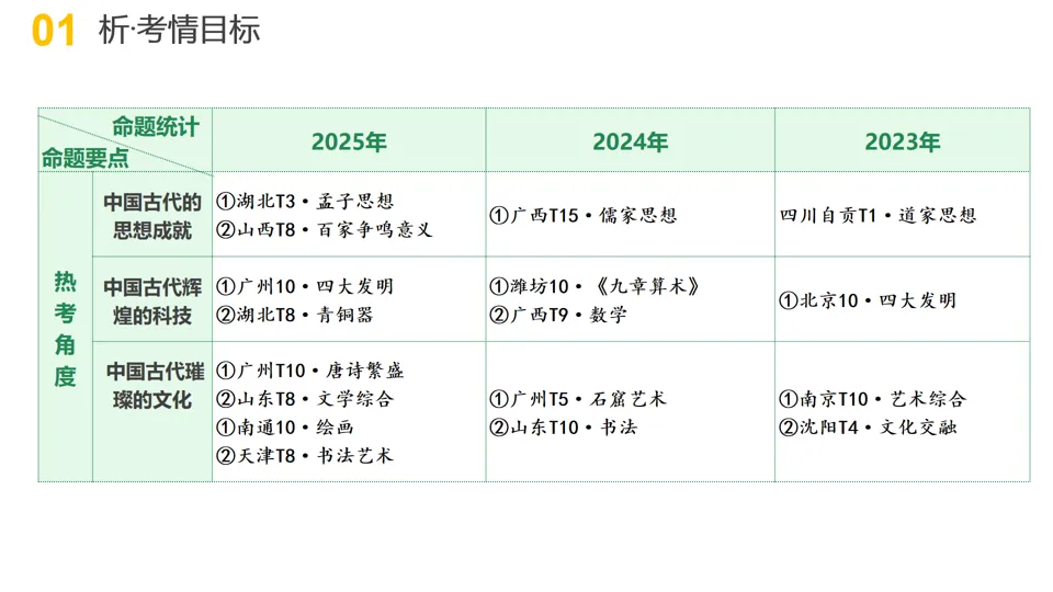 【中考复习】|专题03:中华优秀传统文化 第4张