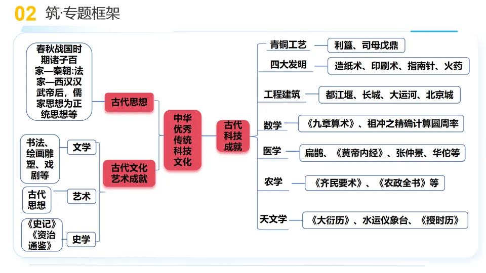 【中考复习】|专题03:中华优秀传统文化 第6张