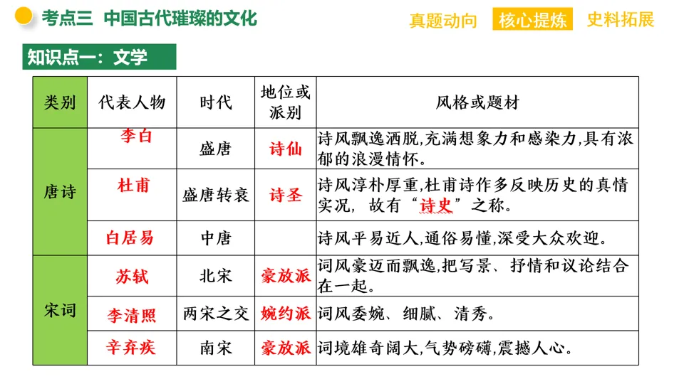 【中考复习】|专题03:中华优秀传统文化 第27张