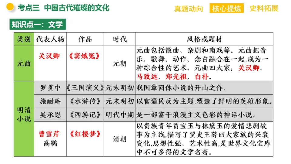 【中考复习】|专题03:中华优秀传统文化 第28张