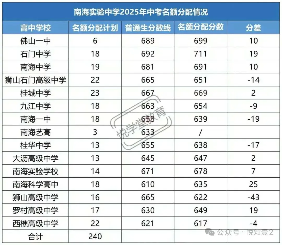 冲海中稳桂城中学保公办高中,如何填报中考志愿 第3张
