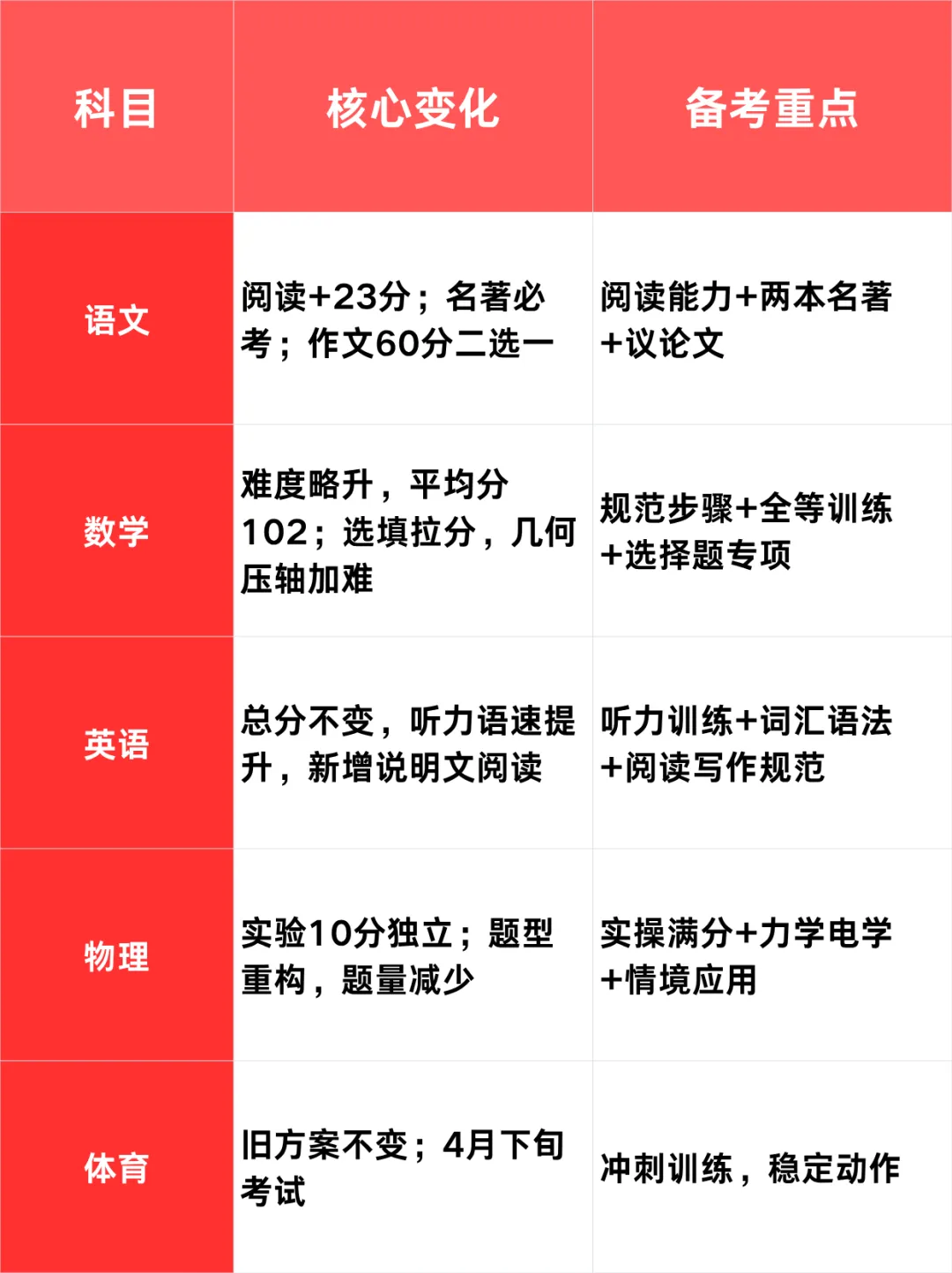 重磅!重庆2026中考五科变化全解读|官方定调,各科变化+备考重点一文吃透 第1张 重磅!重庆2026中考五科变化全解读|官方定调,各科变化+备考重点一文吃透 第1张