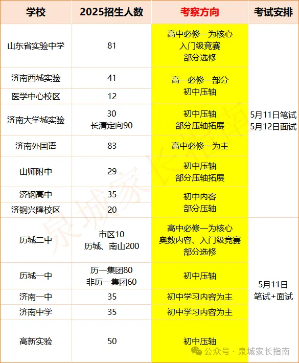 济南2026综评不中考!25年各高中推荐生考试安排与考察复盘,初中家长重点关注! 第10张
