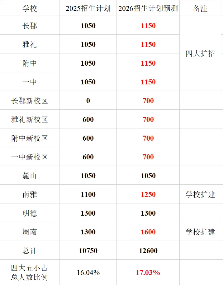 湖南长沙2026新中考志愿填报:最新、最全、最客观解读! 第3张 湖南长沙2026新中考志愿填报:最新、最全、最客观解读! 第3张