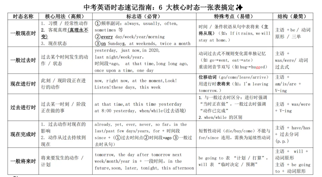 【教学笔记】中考英语时态速记指南:6 大核心时态一张表搞定 第2张