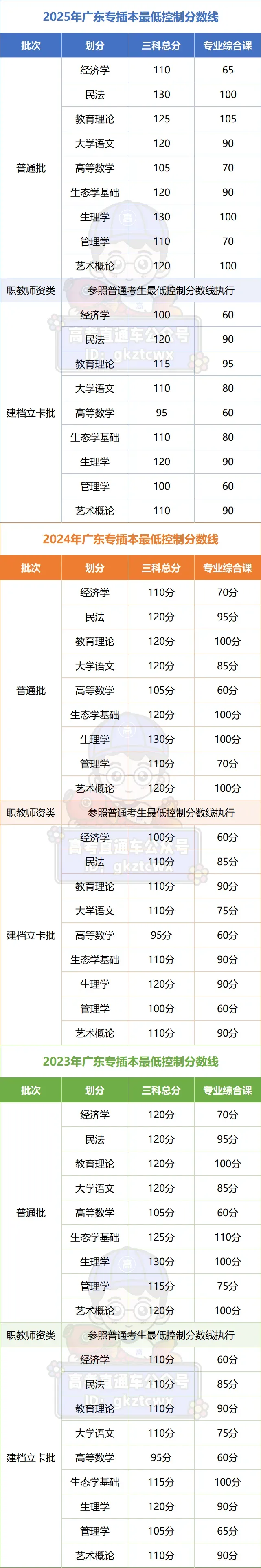 刚刚!2026广东专插本真题答案出炉,多少分才有书读? 第5张