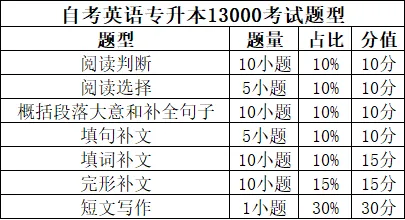 2026年自学考试英语(专升本)代码13000备考技巧&真题模拟! 第4张