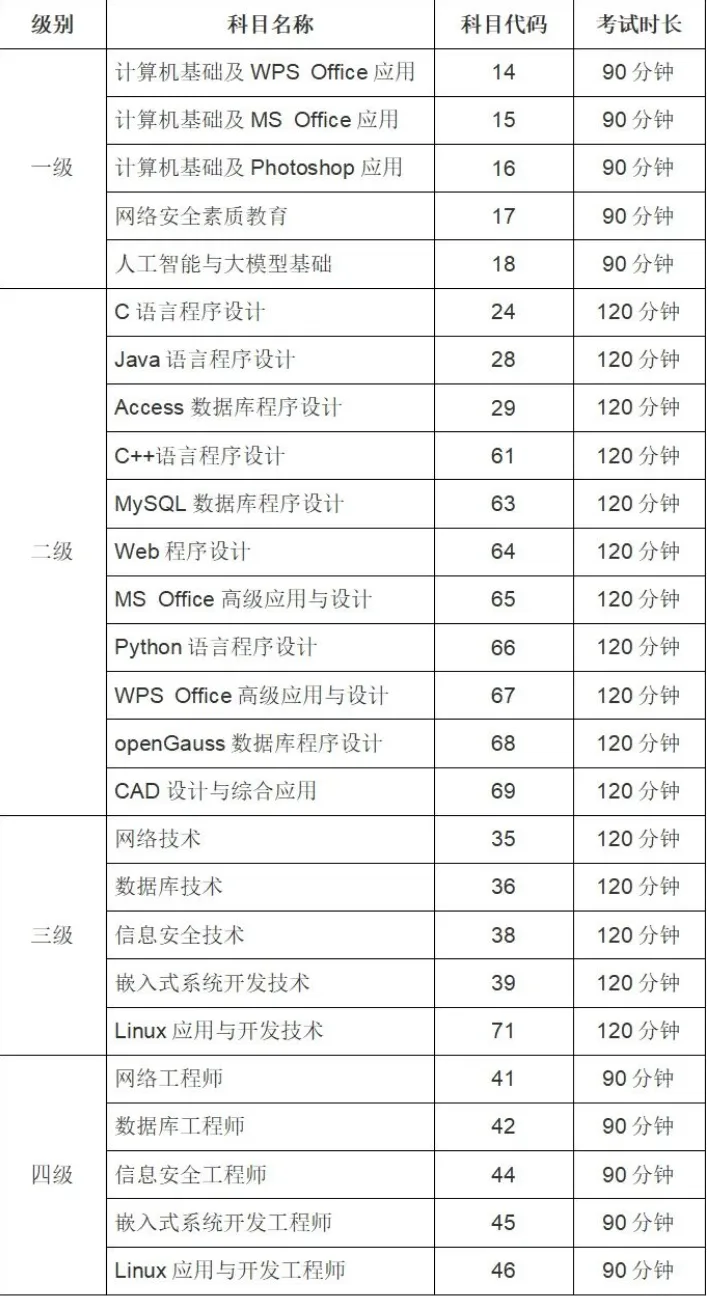 刚刚出炉!2026年计算机等级考试真题试卷及答案!含一级、二级、三级、四级,考生回忆版答案 第6张 刚刚出炉!2026年计算机等级考试真题试卷及答案!含一级、二级、三级、四级,考生回忆版答案 第6张