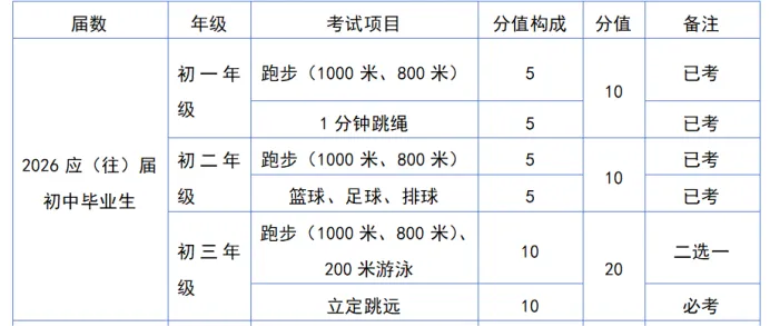 详解贵阳2026-2028届中考体育方案 第10张