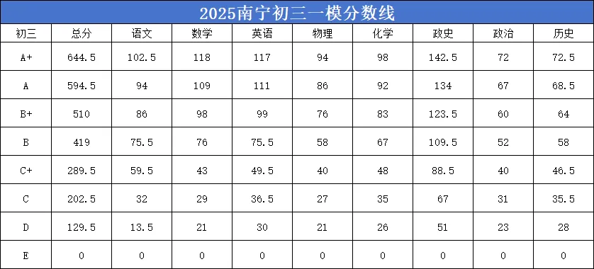 南宁中考一模定档!4 月 14—16 日开考,初三家长务必重视! 第11张
