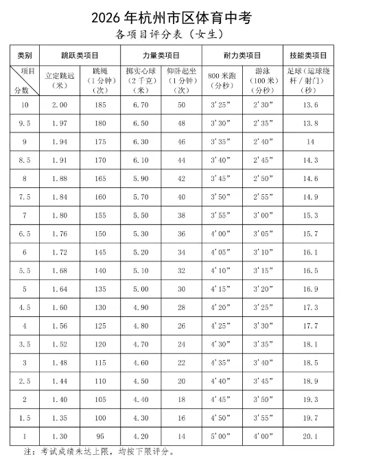 中考体育开始了!!各个项目评判标准分别是多少? 第5张