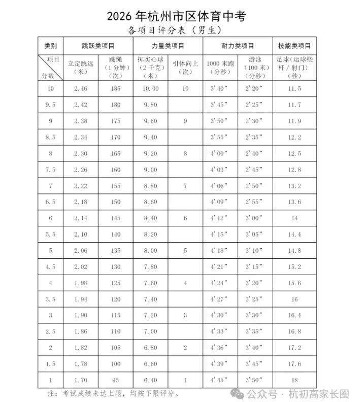 中考体育开始了!!各个项目评判标准分别是多少? 第6张