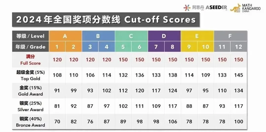 新鲜出炉!2026袋鼠竞赛真题及答案解析已出!考后对答案看得多少分! 第5张 新鲜出炉!2026袋鼠竞赛真题及答案解析已出!考后对答案看得多少分! 第5张