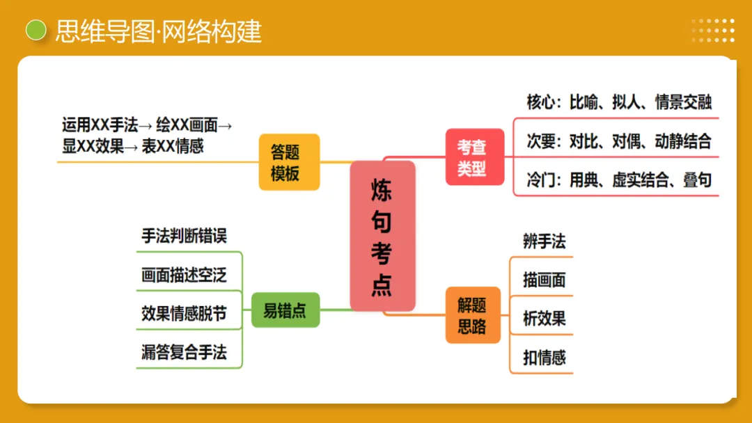 2026年中考复习古诗词阅读第1讲 词句赏析(炼字+炼句)讲练测 第10张