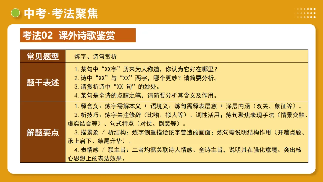 2026年中考复习古诗词阅读第1讲 词句赏析(炼字+炼句)讲练测 第32张