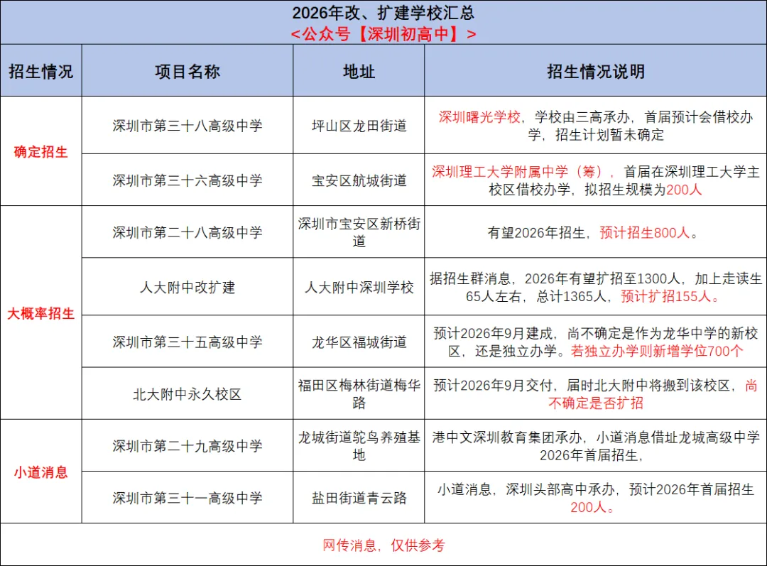 2026年深圳中考情况预测!附,新增公办高中盘点! 第2张